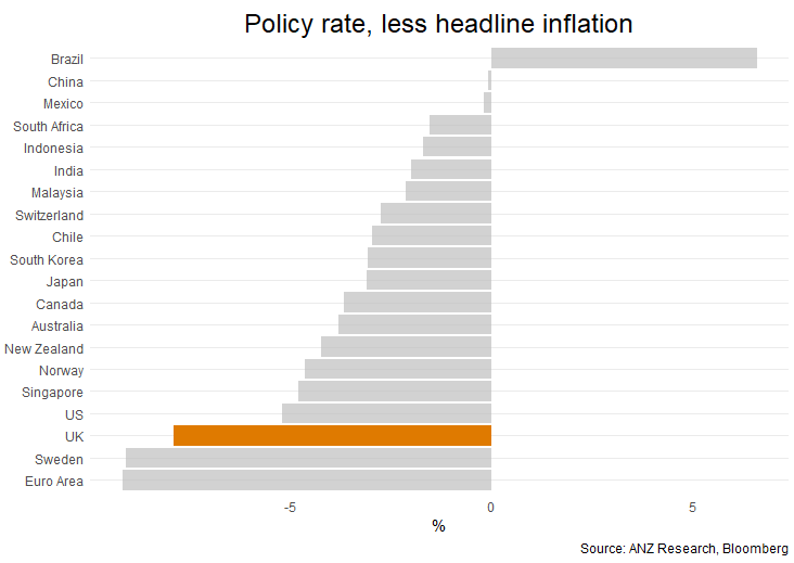 Global policy rate less inflation scorecard
