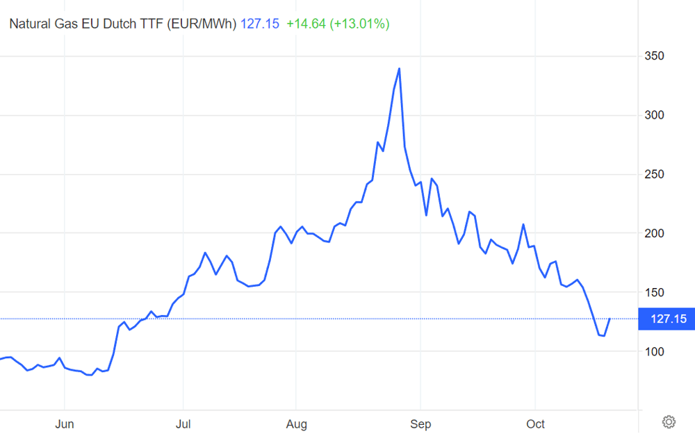 Looking at the volatility on the EU natural gas futures benchmark, the Dutch TTF, it's easy to see why EU lawmakers may want to just create a new benchmark altogether (TradingEconomics)