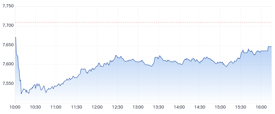 XJO Intraday chart 11 April 2025