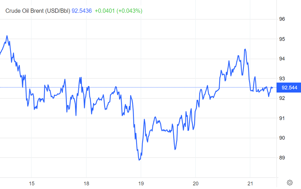 Brent Crude has remained in the low-to-mid UISD$90/bbl range this week (TradingEconomics)