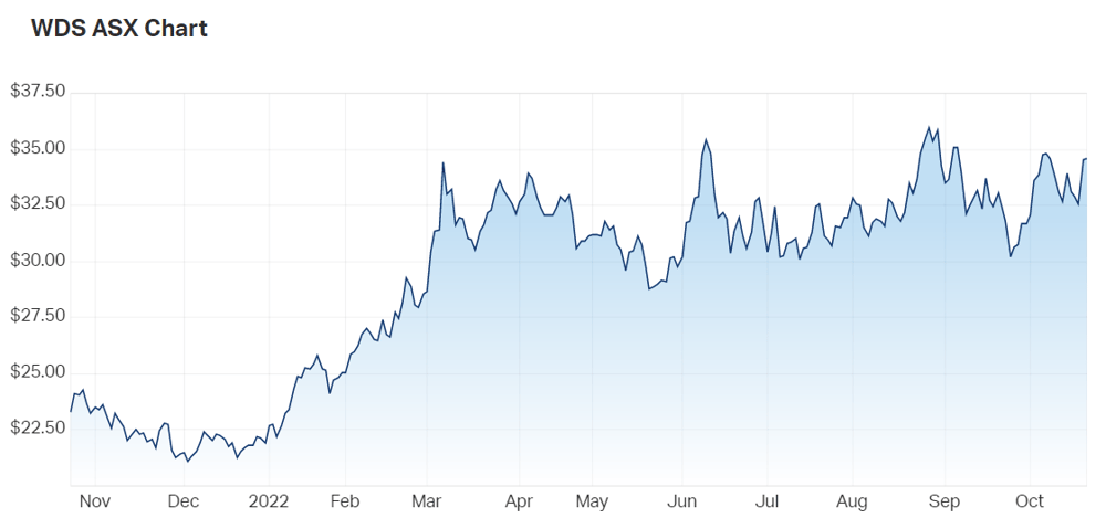 Woodside share price chart
