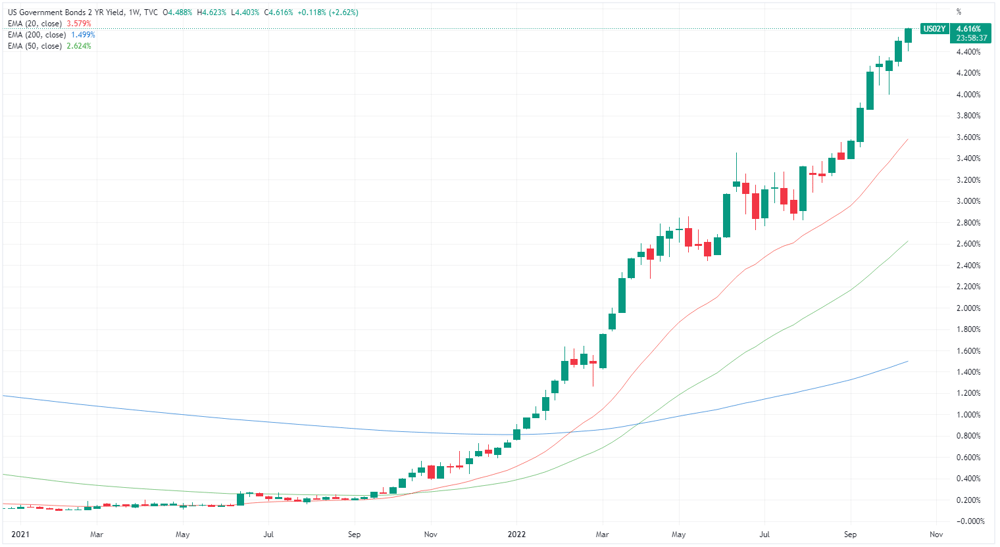 US 2 year yield