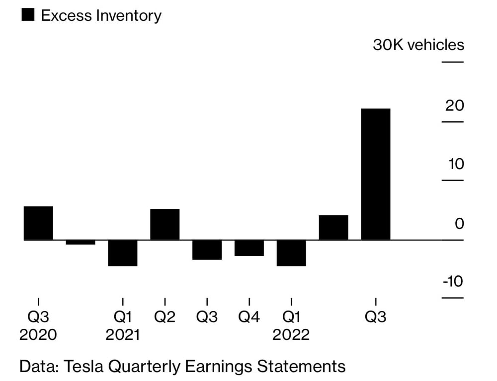 Tesla inventory