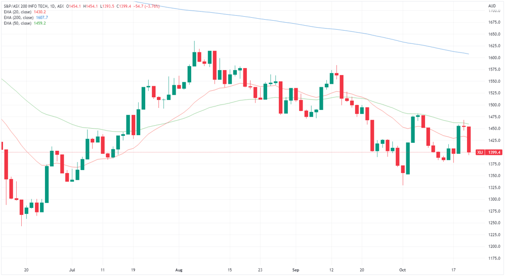 XIJ chart