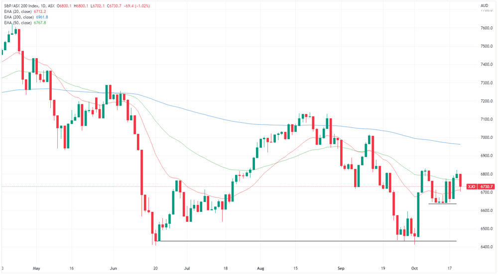 XJO chart