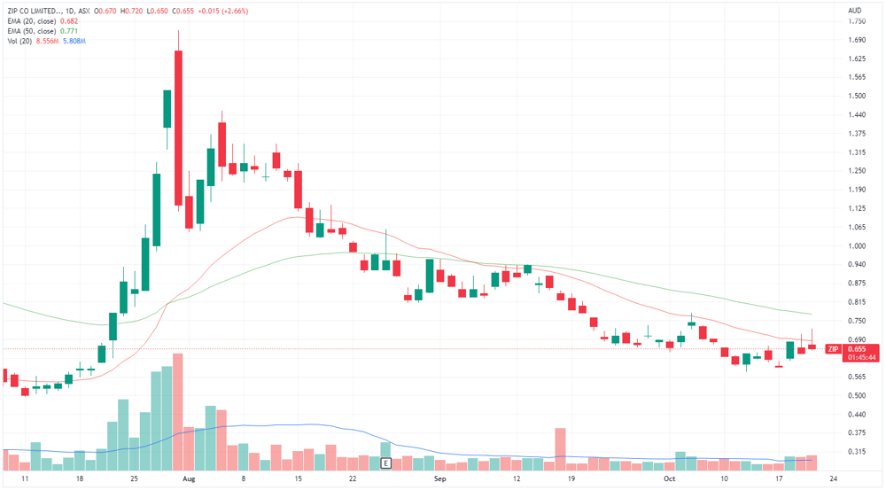Zip share price chart
