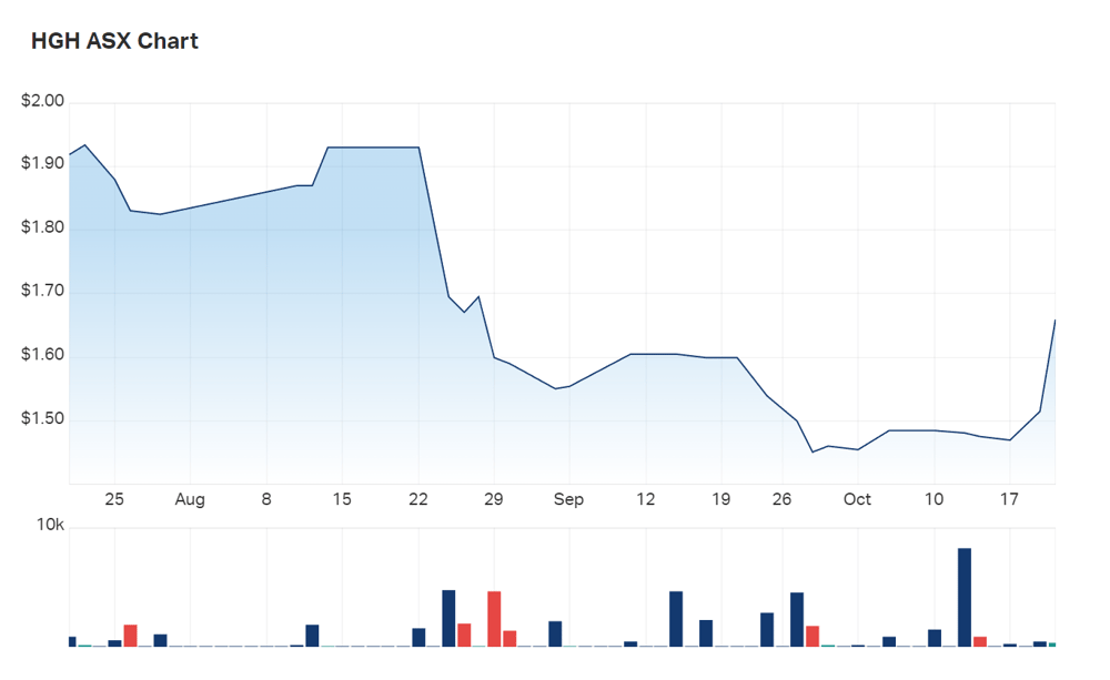 Heartland Group's three month charts