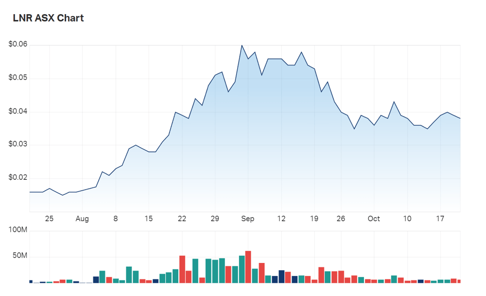 The state of Lanthanein's three month charts