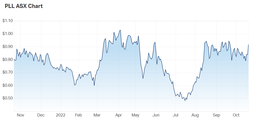 Piedmont Lithium Ltd (ASX PLL) Share Price - Market Index