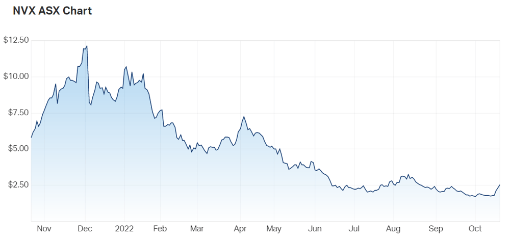 Novonix Ltd (ASX NVX) Share Price - Market Index