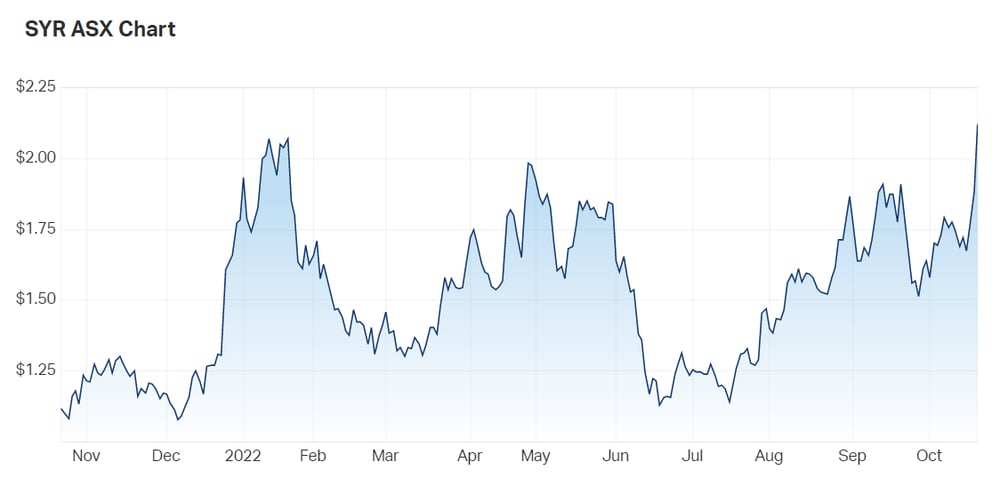 Syrah Resources Ltd (ASX SYR) Share Price - Market Index
