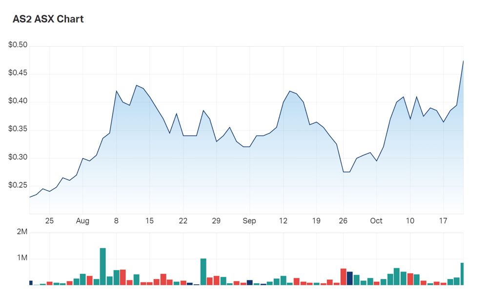 A look at Askari's three month charts 