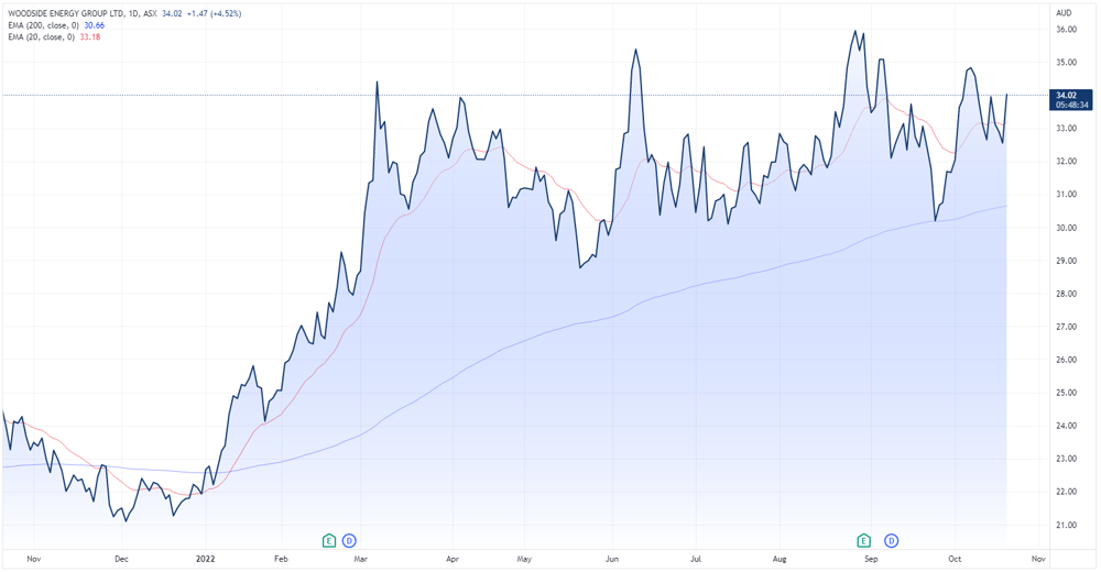 Woodside share price chart