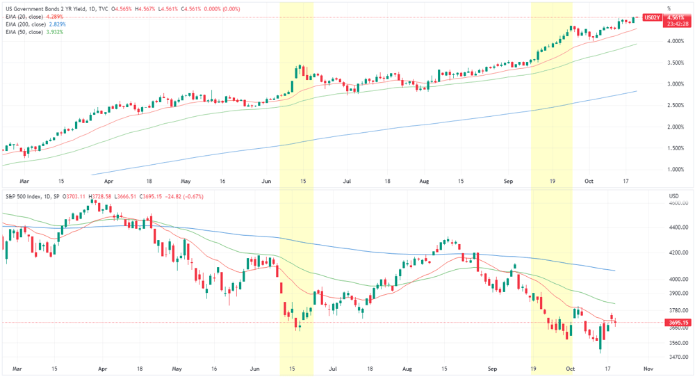 US2Y vs. S&P 500