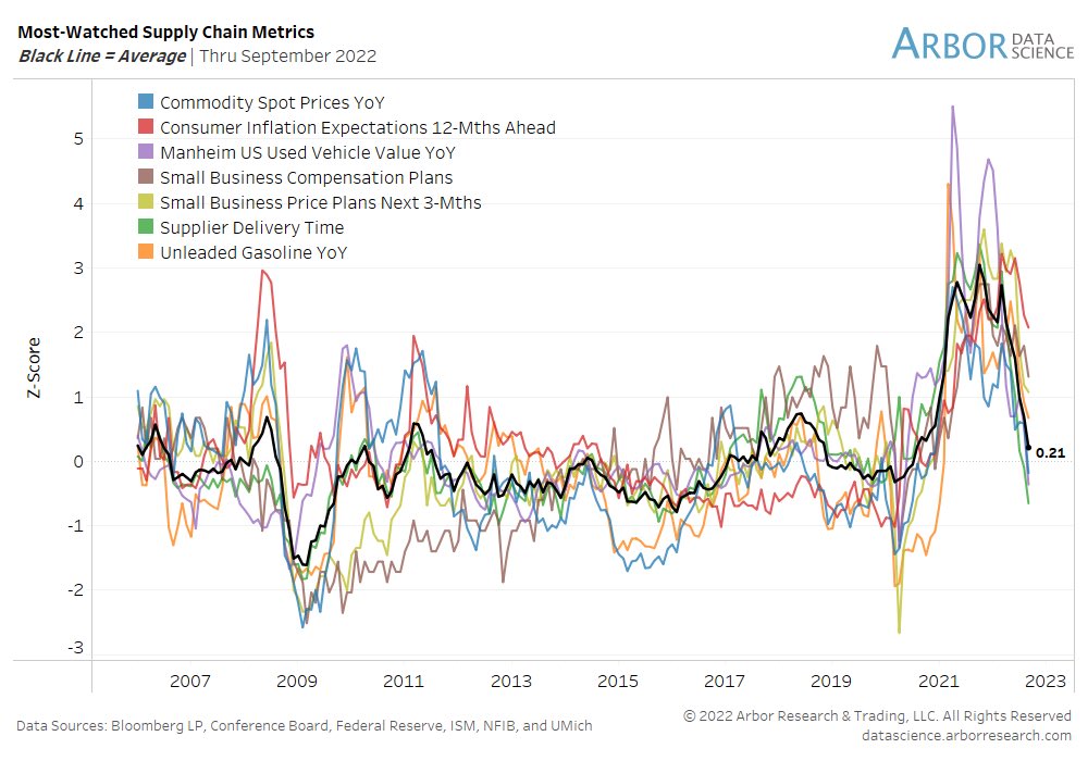 Supply chain stress