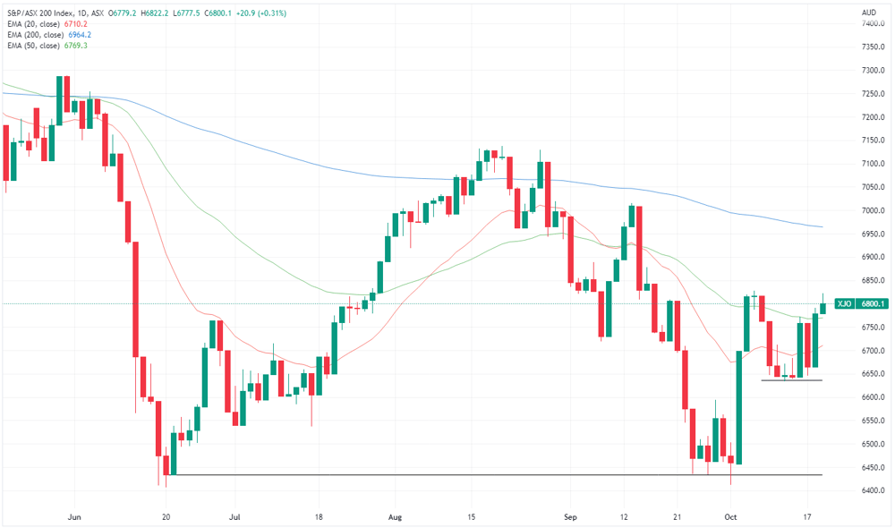 XJO chart