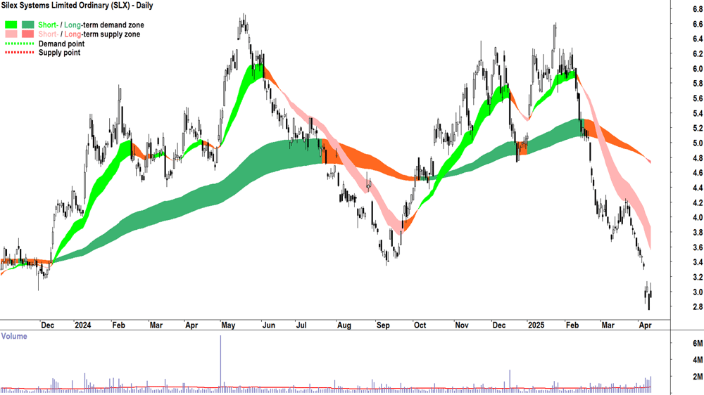 Silex Systems (ASX-SLX) daily chart 10 April 2025