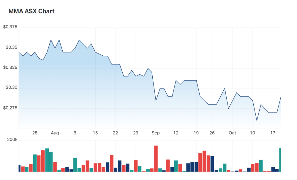 The state of Maronan Metals' three month charts 