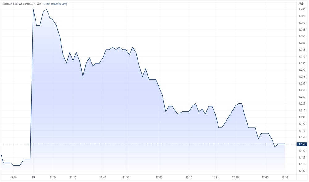 LEL share price chart