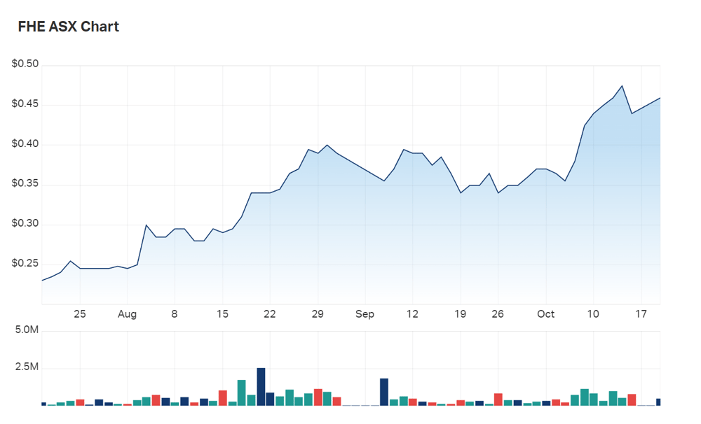 The state of Frontier's three month charts show a building interest in the company
