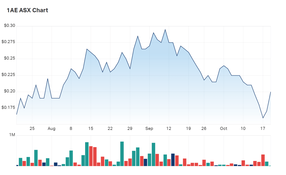 A look at Aurora's three month charts 