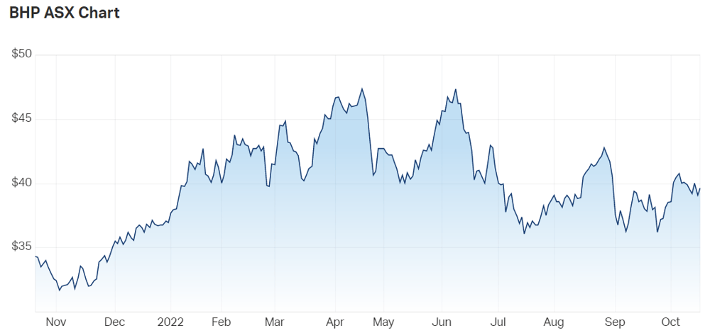 BHP price chart