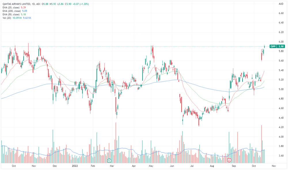 QAN price chart