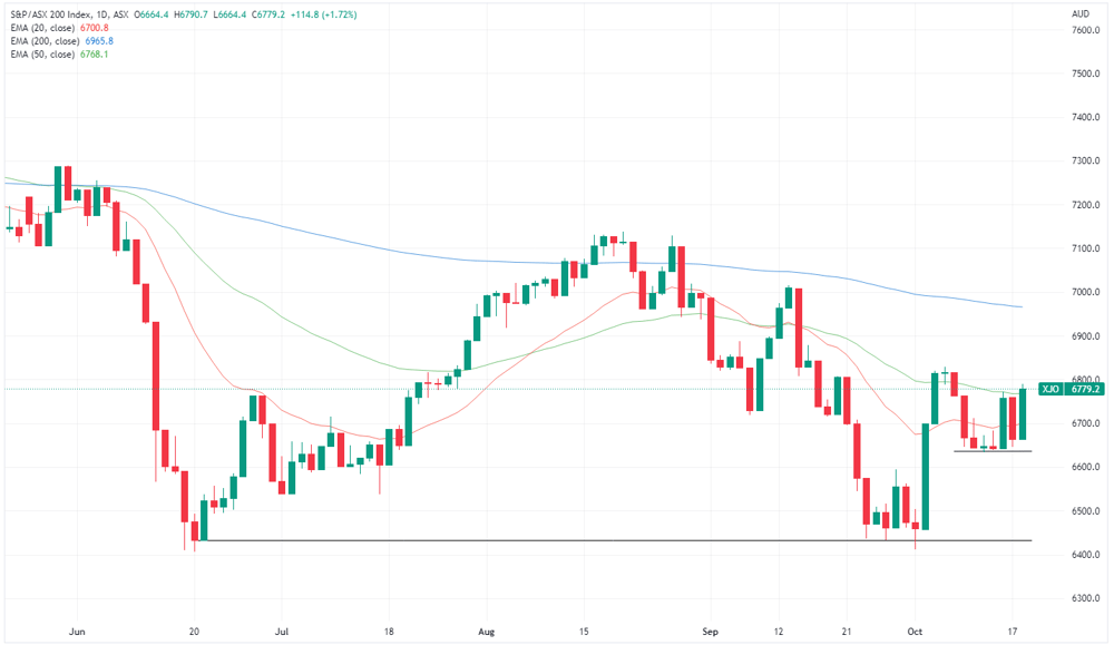 XJO chart