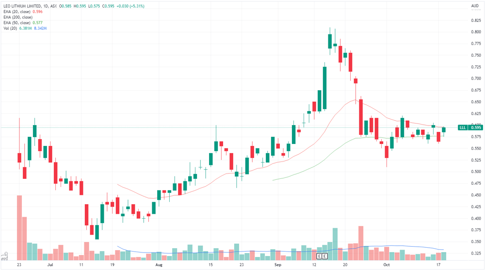 LLL chart
