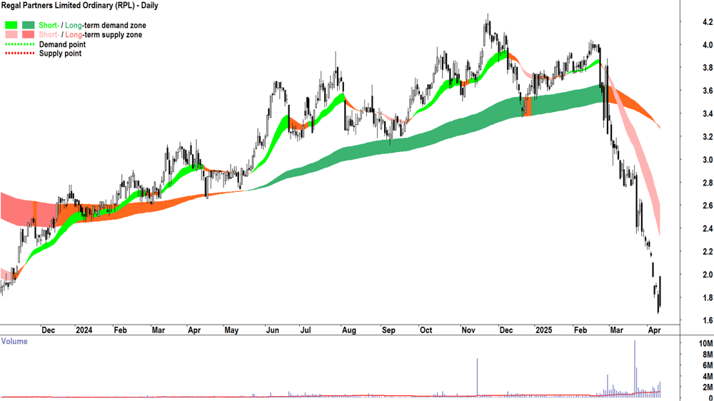 Regal Partners (ASX-RPL) daily chart 10 April 2025