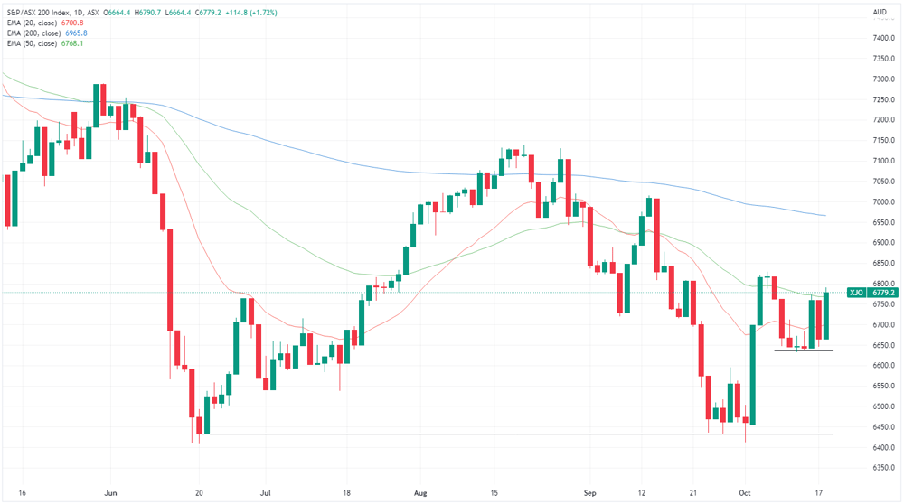 XJO chart
