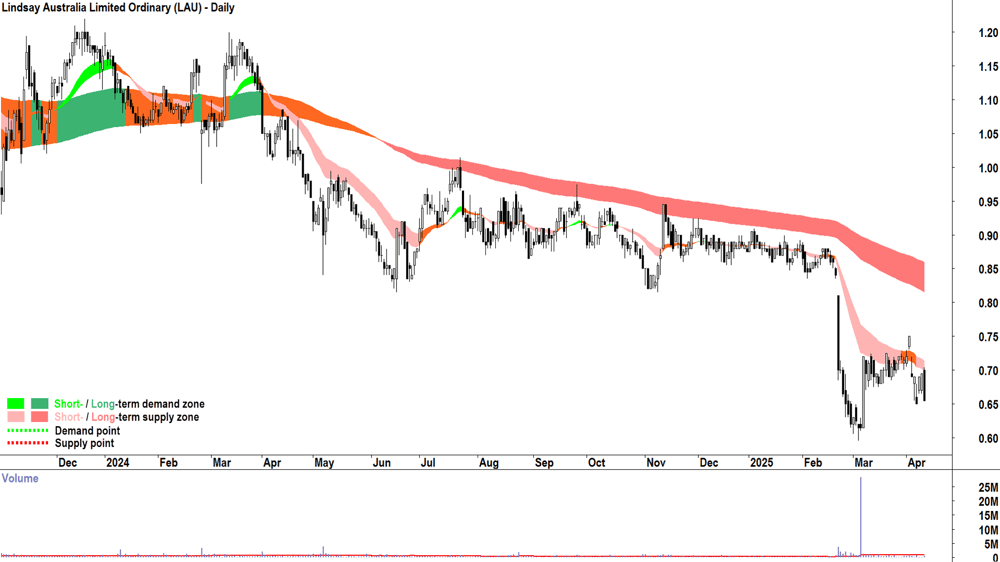 Lindsay Australia (ASX-LAU) daily chart 10 April 2025