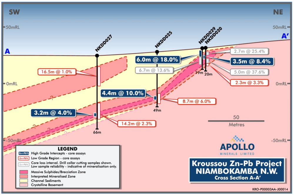 A schematic outlining Apollo's most recent drilling activities on-site (source: Apollo Minerals)