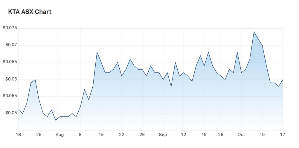 A look at Krakatoa's three month charts 