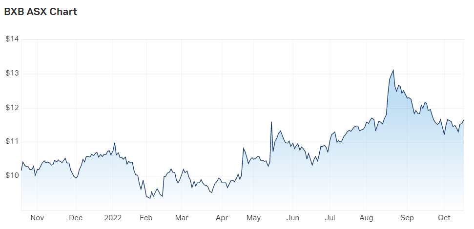BXB chart