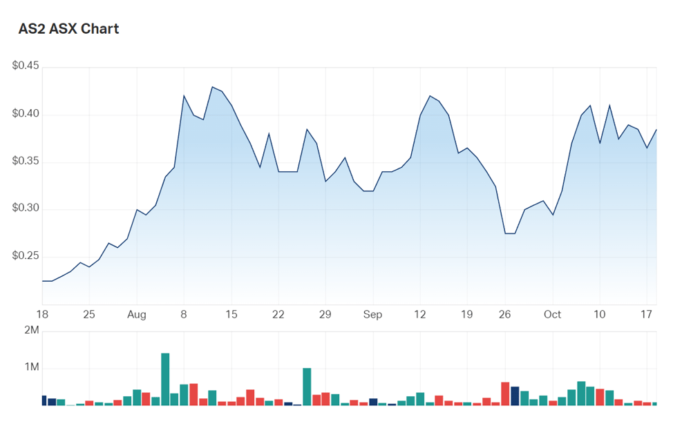 A look at Askari's three month charts