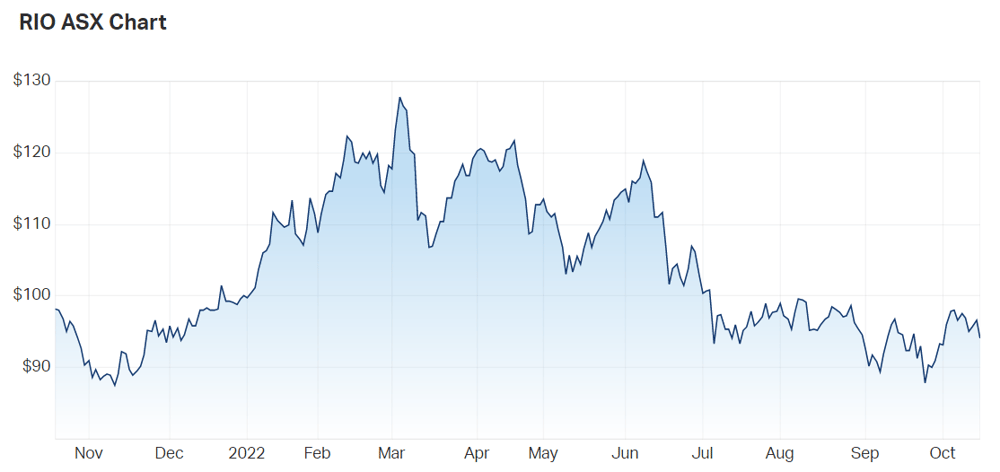 Rio Tinto share price chart