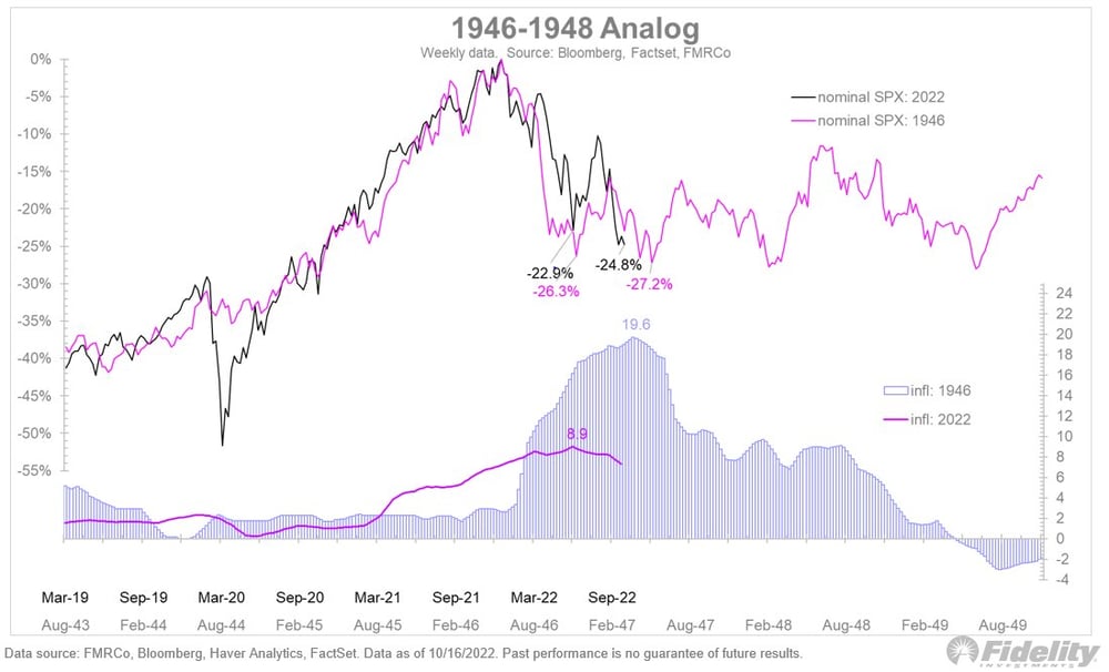 S&P 500 1940s performance