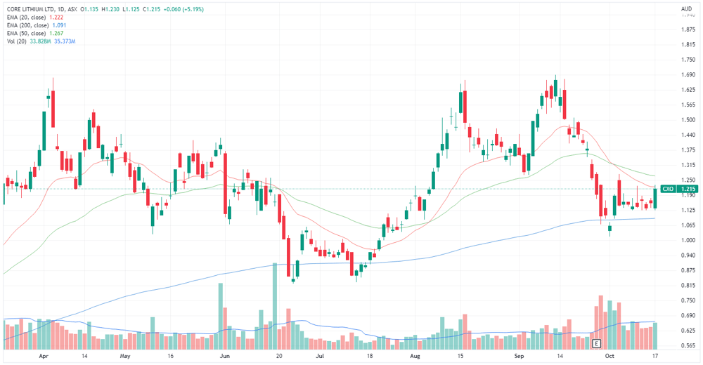CXO chart
