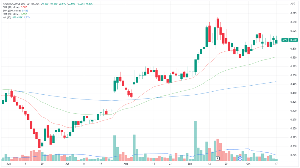 Myer chart