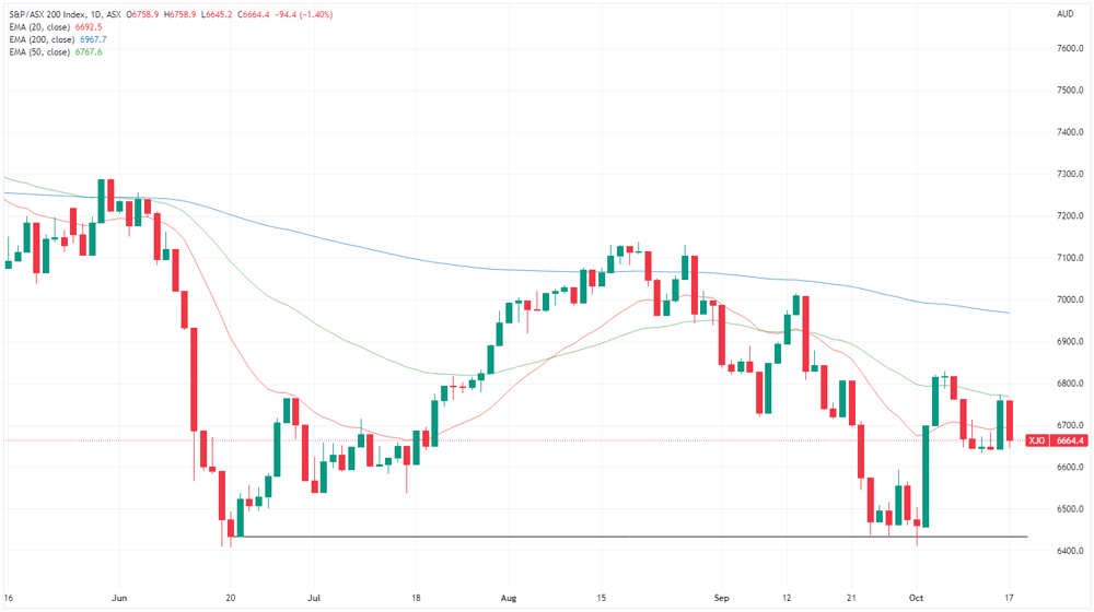 XJO chart