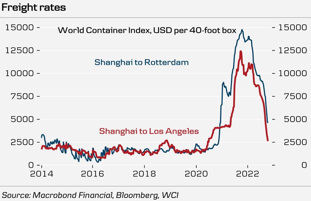 Freight rates Shanghai