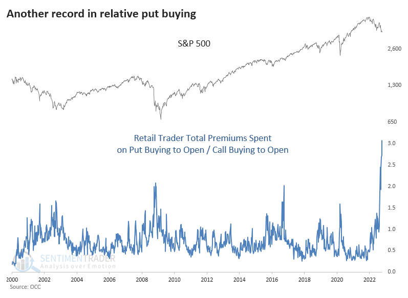 S&P 500 puts to calls