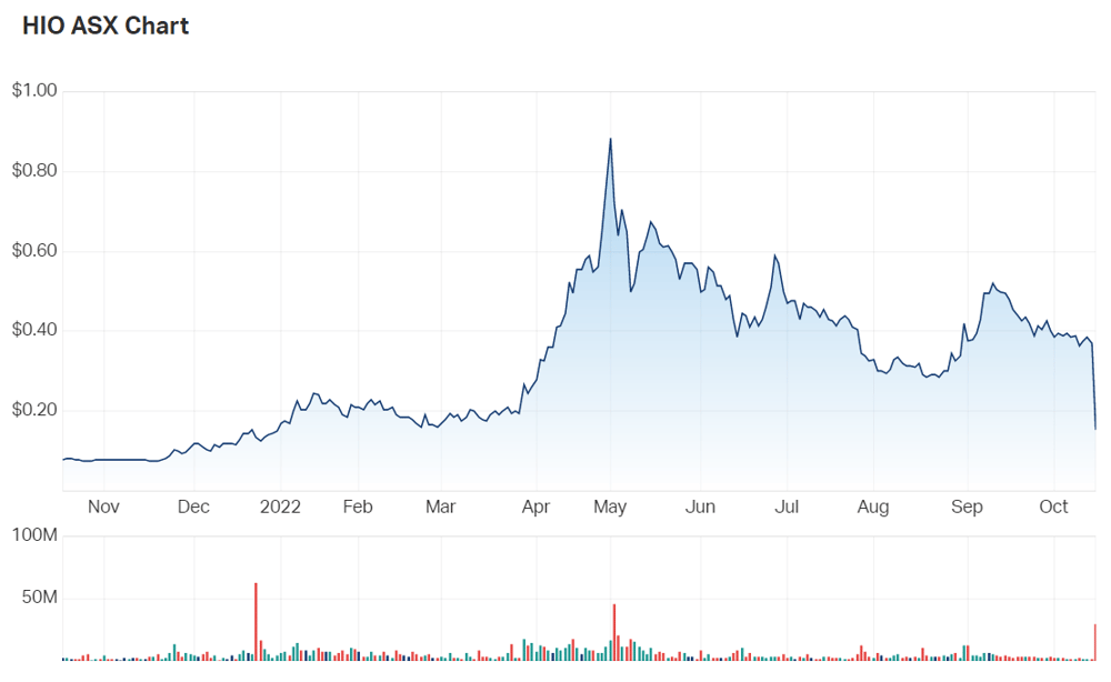 Hawsons Iron Ltd (ASX HIO) Share Price - Market Index