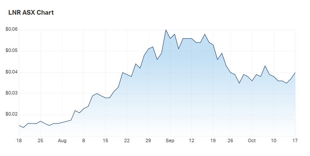A look at LNR's three month charts. One year returns currently sit above 100% 