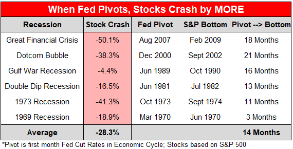 Pivot crashes the market more