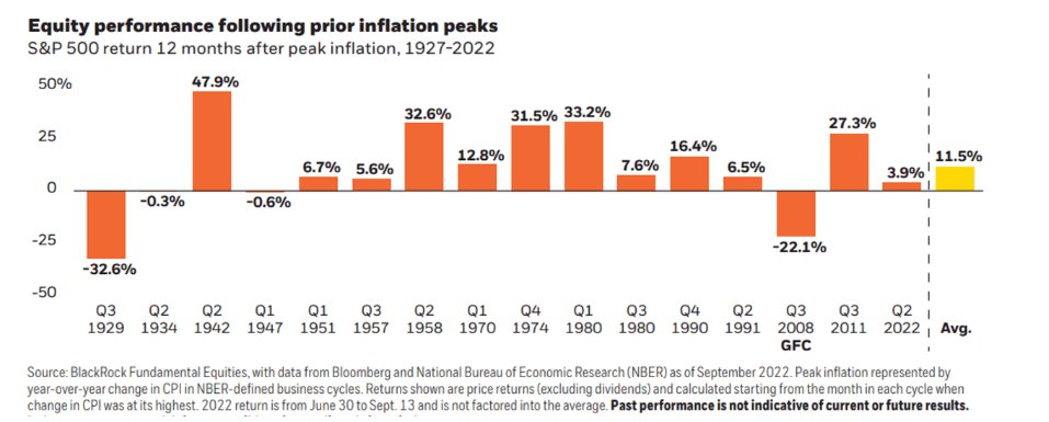 equity market performance after inflation peaks