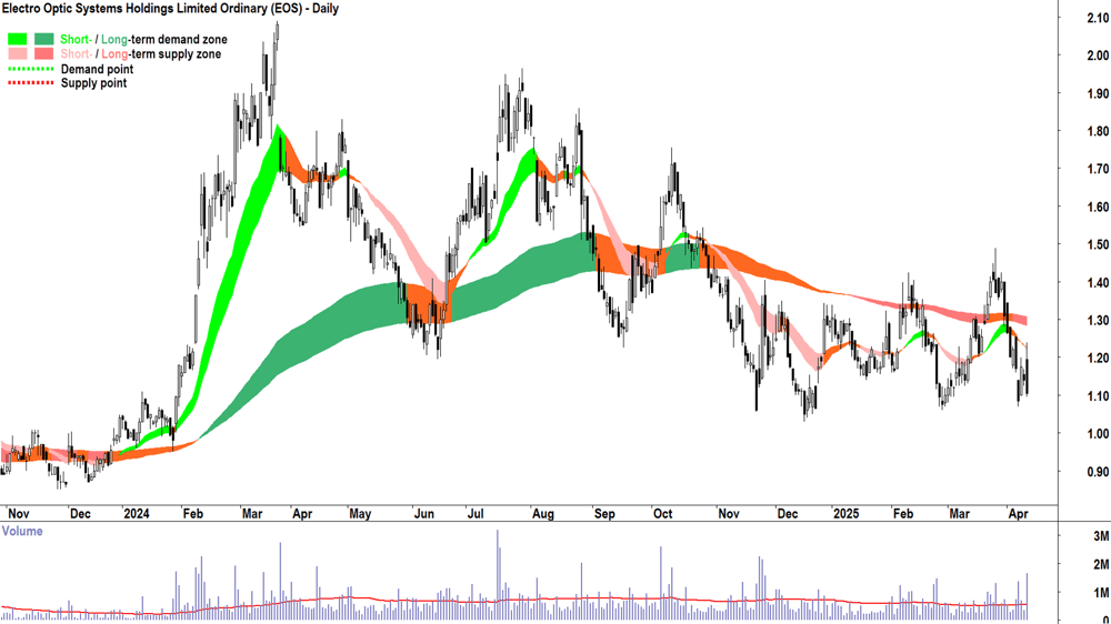 Electro Optic Systems (ASX-EOS) daily chart 10 April 2025