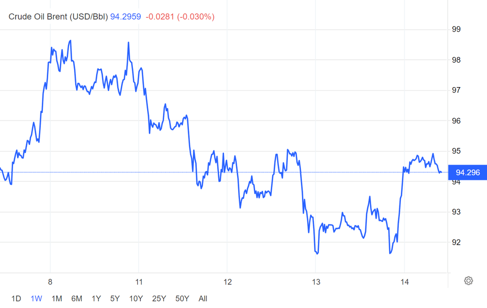 A look at the movements of the Brent Crude price over the last week. Note OPEC's supply cut move did almost push it back to US$1000/bbl mid-week. (Source: TradingEconomics)