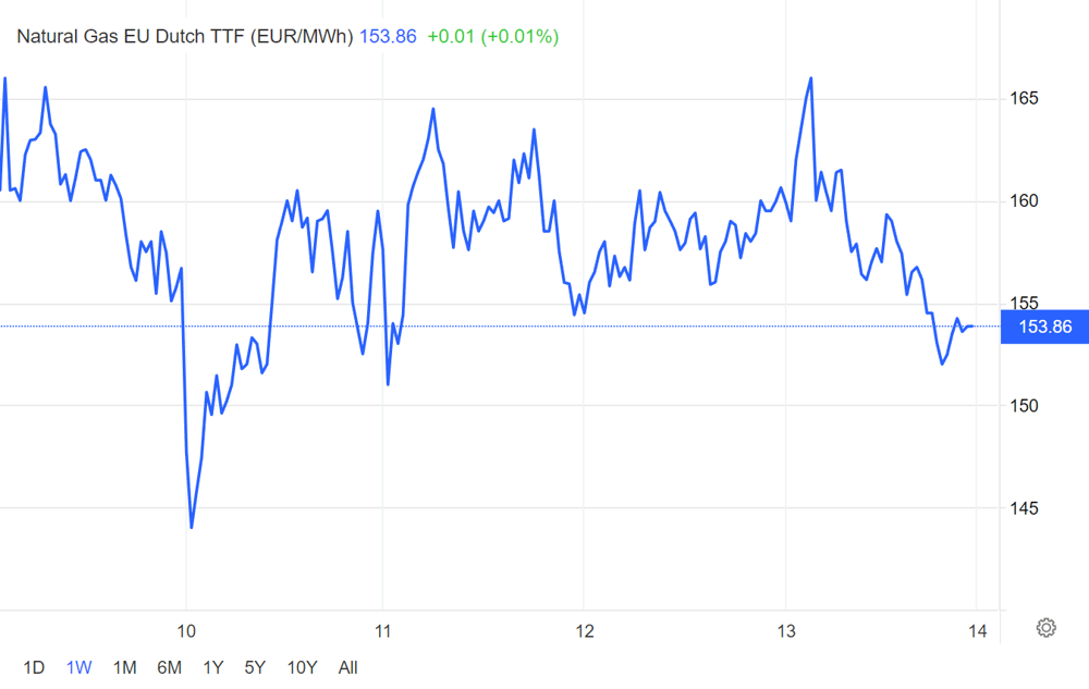 A look at the movements of Dutch TTF EU natural gas futures over the last week (source: Trading Economics)